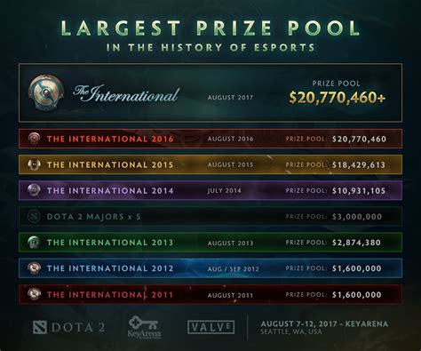 The 12 Largest Prize Pools In Esports History .